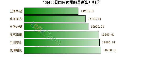 10月20日國內(nèi)丙烯酸最新出廠報(bào)價(jià)