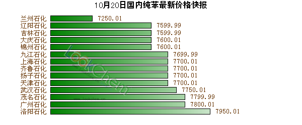 10月20日國內(nèi)純苯最新價格快報