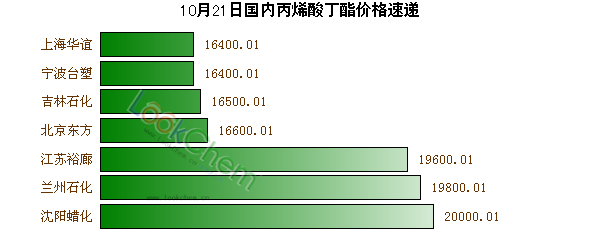 10月21日國內(nèi)丙烯酸丁酯價格速遞