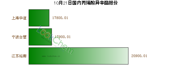 10月21日國(guó)內(nèi)丙烯酸異辛酯報(bào)價(jià)