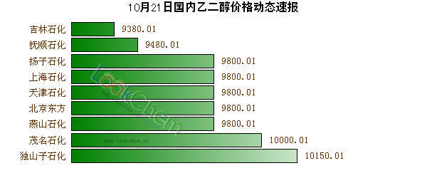 10月21日國(guó)內(nèi)乙二醇價(jià)格動(dòng)態(tài)速報(bào)