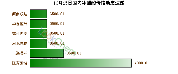 10月25日國內冰醋酸價格動態(tài)速遞