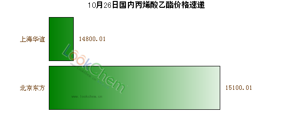 10月26日國內(nèi)丙烯酸乙酯價格速遞