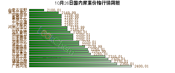10月26日國內尿素價格行情簡報