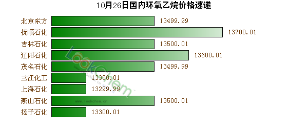10月26日國內(nèi)環(huán)氧乙烷價格速遞