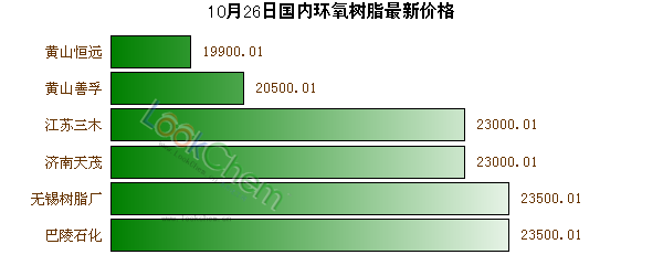 10月26日國內環(huán)氧樹脂最新價格