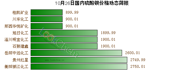10月26日國內(nèi)硫酸鋇價(jià)格動態(tài)簡報(bào)
