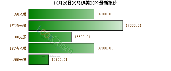 10月26日義烏伊美BOPP最新報價