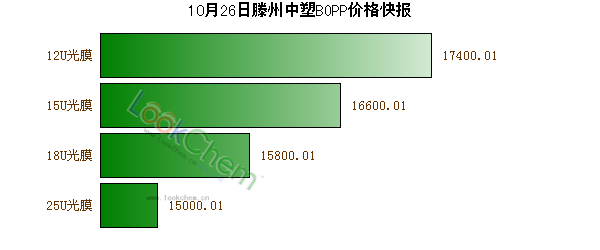 10月26日滕州中塑BOPP價(jià)格快報(bào)