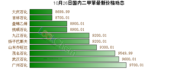 10月26日國內二甲苯最新價格動態(tài)