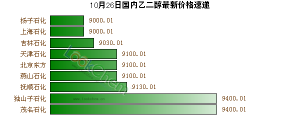 10月26日國內(nèi)乙二醇最新價格速遞