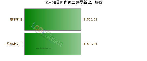 10月26日國內(nèi)丙二醇最新出廠報價