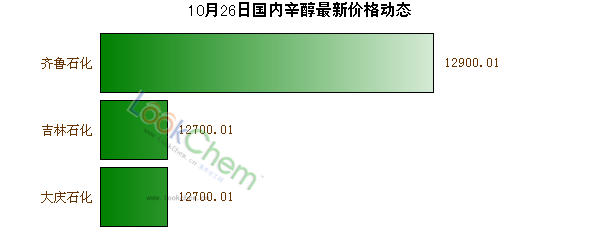 10月26日國內(nèi)辛醇最新價格動態(tài)