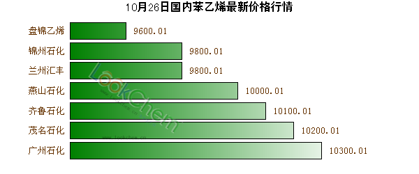 10月26日國內(nèi)苯乙烯最新價(jià)格行情