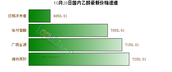 10月28日國內(nèi)乙醇最新價格速遞