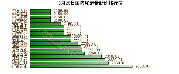 10月28日國(guó)內(nèi)尿素最新價(jià)格行情