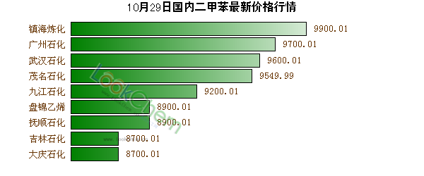 10月29日國內(nèi)二甲苯最新價格行情
