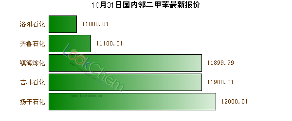 10月31日國內(nèi)鄰二甲苯最新報(bào)價