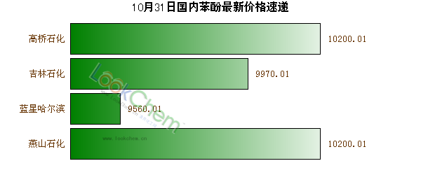 10月31日國內(nèi)苯酚最新價格速遞