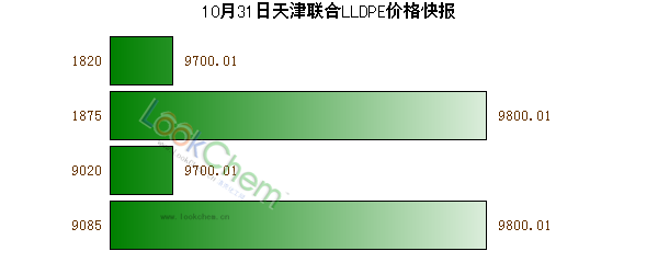 10月31日天津聯(lián)合LLDPE價(jià)格快報(bào)