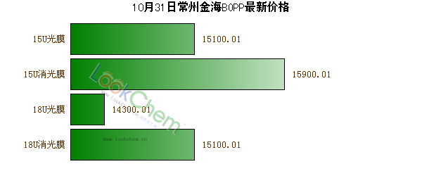 10月31日常州金海BOPP最新價格