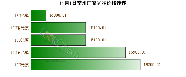 11月1日常州廠家BOPP價(jià)格速遞