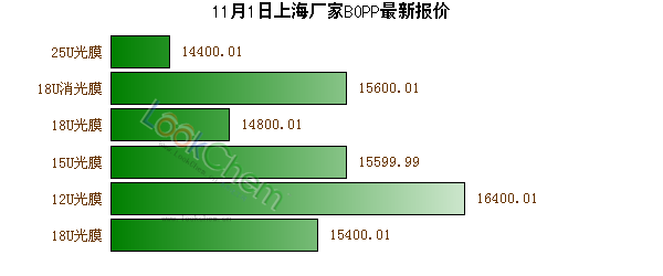 11月1日上海廠家BOPP最新報價