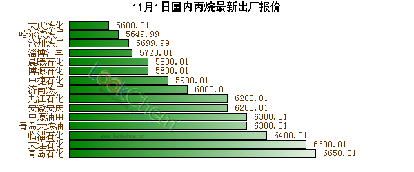 11月1日國內(nèi)丙烷最新出廠報價