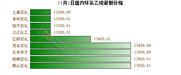 11月2日國內環(huán)氧乙烷最新價格