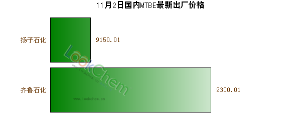 11月2日國(guó)內(nèi)MTBE最新出廠價(jià)格