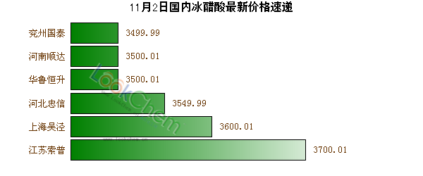 11月2日國(guó)內(nèi)冰醋酸最新價(jià)格速遞