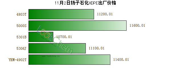 11月2日揚(yáng)子石化HDPE出廠價(jià)格
