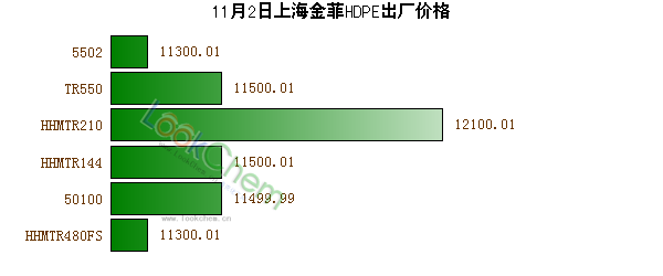 11月2日上海金菲HDPE出廠價(jià)格