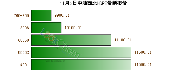 11月2日中油西北HDPE最新報(bào)價(jià)