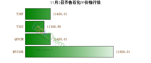 11月3日齊魯石化PP價(jià)格行情