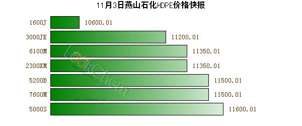11月3日燕山石化HDPE價格快報(bào)