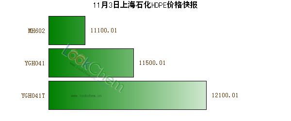 11月3日上海石化HDPE價格快報