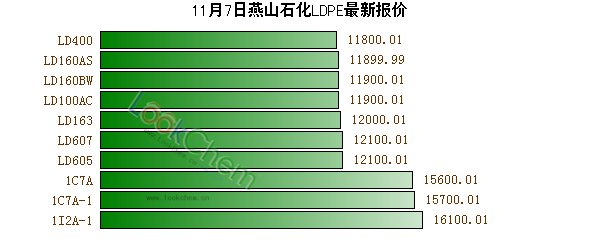 11月7日燕山石化LDPE最新報價