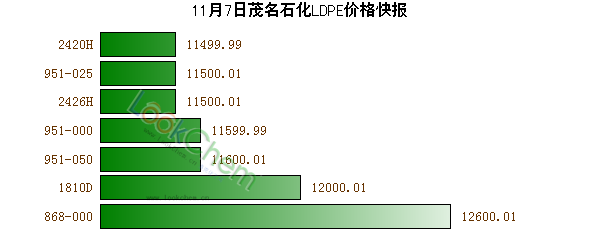11月7日茂名石化LDPE價(jià)格快報(bào)