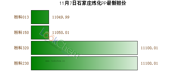 11月7日石家莊煉化PP最新報價