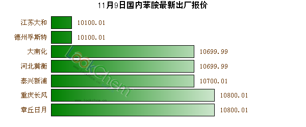 11月9日國內苯胺最新出廠報價