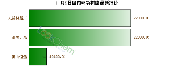 11月9日國(guó)內(nèi)環(huán)氧樹脂最新報(bào)價(jià)