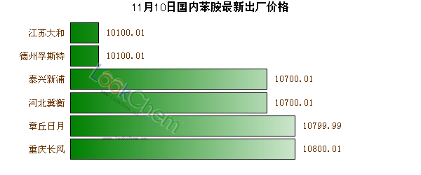 11月10日國內(nèi)苯胺最新出廠價格