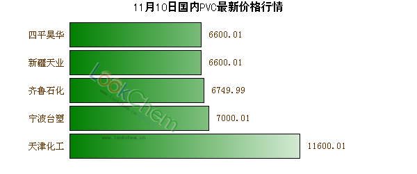 11月10日國(guó)內(nèi)PVC最新價(jià)格行情