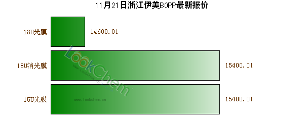 11月21日浙江伊美BOPP最新報(bào)價(jià)