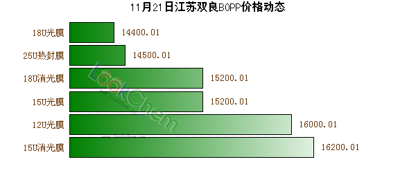 11月21日江蘇雙良BOPP價(jià)格動(dòng)態(tài)
