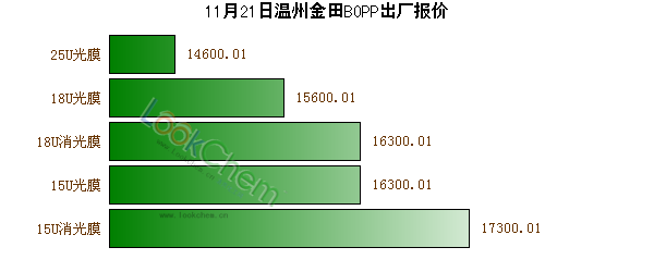 11月21日溫州金田BOPP出廠報價