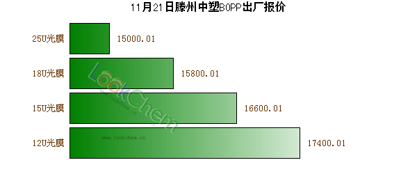 11月21日滕州中塑BOPP出廠報價