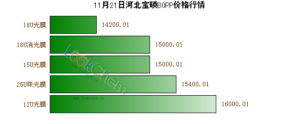 11月21日河北寶碩BOPP價格行情