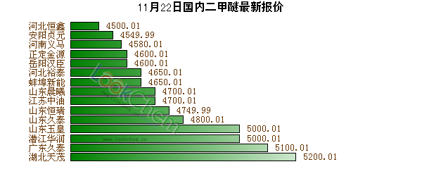 11月22日國內二甲醚最新報價
